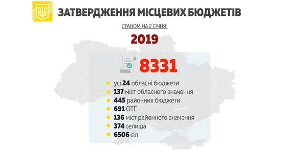 97.5% of local budgets for 2019 are approved on time