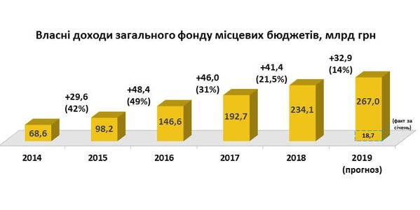 На кінець 2019 року очікуємо 267 млрд грн власних доходів місцевих бюджетів, - Зубко

