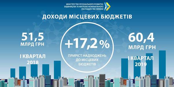 Доходи місцевих бюджетів за І квартал 2019 року зросли до 60,4 млрд грн