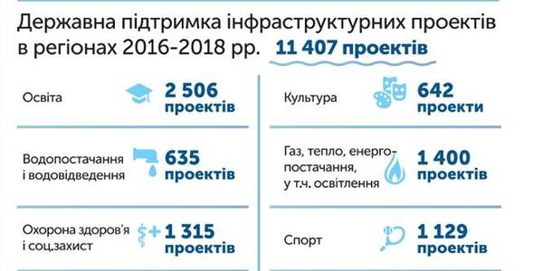 Здобутки децентралізації: за 5 років в громадах реалізовано понад 11 тис. нових проектів, - Зубко