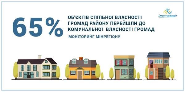 65% соціальних об’єктів передані у комунальну власність  громад - дані Мінрегіону