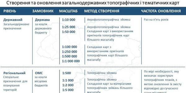 Створення та оновлення загальнодержавних топографічних і тематичних карт, - роз’яснення Держгеокадастру

