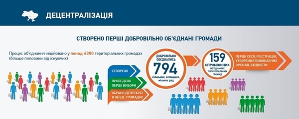 Децентралізація: дані моніторингу проектного офісу Національної ради реформ