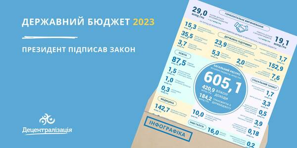 Яким для місцевого самоврядування буде Державний бюджет 2023 – Президент підписав закон (+інфографіка)