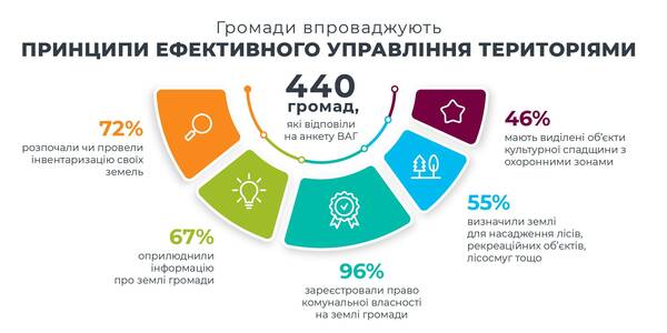 Розвиток просторового планування в громадах – результати опитування