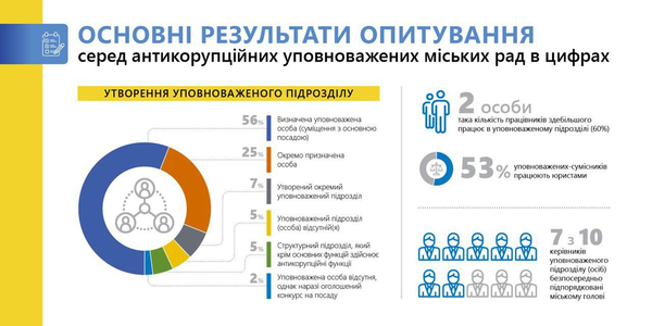 Мінвідновлення розпочинає системну роботу з антикорупційними уповноваженими громад


