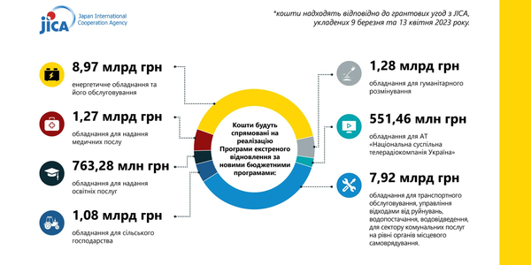 21,8 млрд грн грантових коштів від Японії будуть спрямовані на проєкти відновлення України
