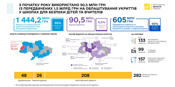 З початку року використано 90,5 млн із передбачених 1,5 млрд грн на облаштування укриттів у школах - Мінфін