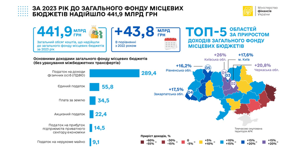 За 2023 рік до загального фонду місцевих бюджетів надійшло 441,9 млрд грн