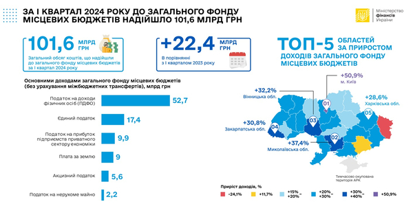 101,6 млрд грн надійшло до загального фонду місцевих бюджетів за 1 квартал 2024 року