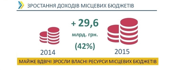 Кошти на розвиток в регіонах є, тепер потрібні якісні проекти, — Геннадій Зубко
