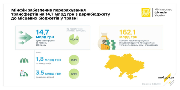 У травні до місцевих бюджетів надійшло 14,7 млрд грн трансфертів з держбюджету