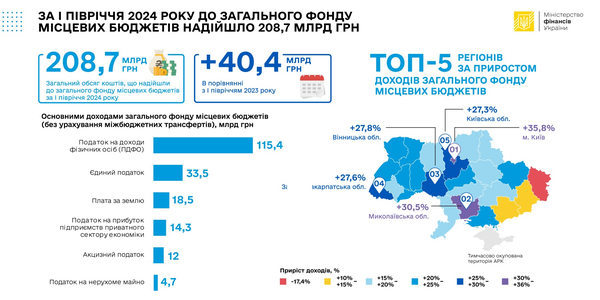 За І півріччя до загального фонду місцевих бюджетів надійшло 208,7 млрд грн (+40,4 млрд грн до 1 півріччя 2023 року)