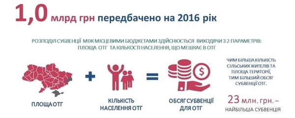 Оприлюднено постанову Уряду про розподіл державної субвенції об'єднаним громадам