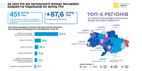 У 2024 році до загального фонду місцевих бюджетів надійшло на 85,6 млрд більше, ніж у 2023-му