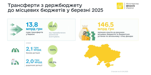 У березні до місцевих бюджетів перерахували 13,8 млрд грн трансфертів з держбюджету