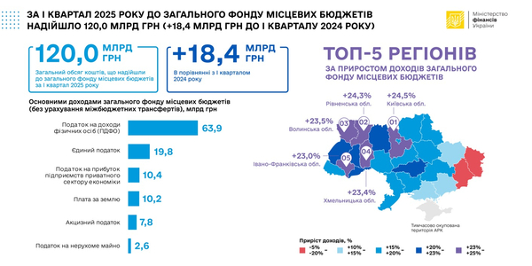 За I квартал 2025 року до загального фонду місцевих бюджетів надійшло 120 млрд грн
