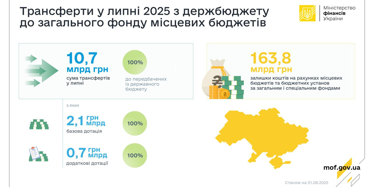 In July, local budgets received UAH 10.7 billion in transfers: Ministry of Finance filled the budget 100%