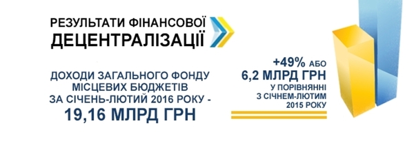 Завдяки фінансовій децентралізації доходи місцевих бюджетів за рік зросли в 1,5 рази