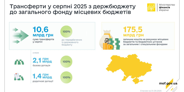 Мінфін перерахував місцевим бюджетам 100 % трансфертів за серпень