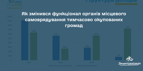 Культура й освіта вийшли на перший план: як змінився функціонал органів місцевого самоврядування тимчасово окупованих громад