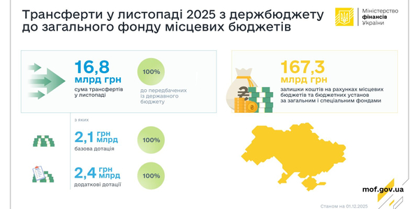Мінфін у листопаді забезпечив перерахування з держбюджету 16,8 млрд грн трансфертів до загального фонду місцевих бюджетів – 100 % від розпису