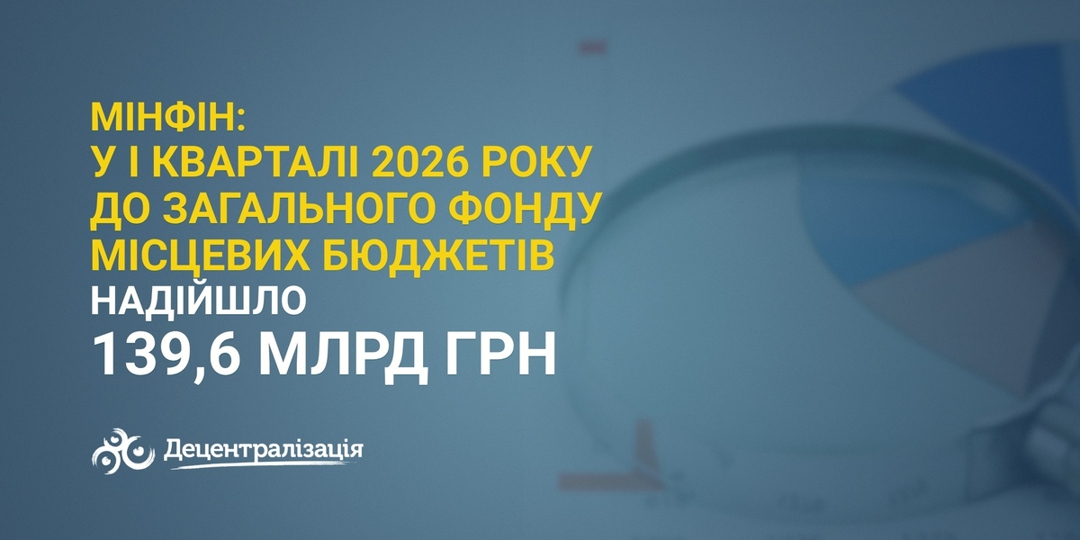 Мінфін: у I кварталі 2026 р. до загального фонду місцевих бюджетів надійшло 139,6 млрд грн (+19,5 млрд грн до I кварталу 2025 р.)