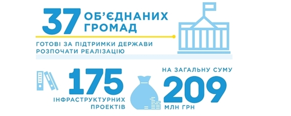 Об’єднані громади вже мають 175 інфраструктурних проектів, які можуть реалізовувати за рахунок державної субвенції