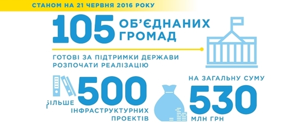 Об’єднані громади готові використати вже більшу частину інфраструктурної субвенції від держави