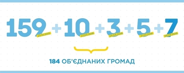 У семи об’єднаних громадах відбулися перші вибори