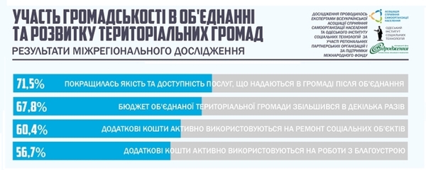 Більшість представників об’єднаних громад позитивно оцінюють наслідки децентралізації, – опитування 
