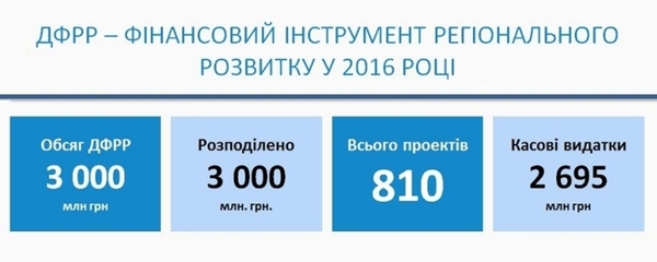 Кошти ДФРР важливо спрямовувати на ті проекти, які повернуться у вигляді податків, - експерти