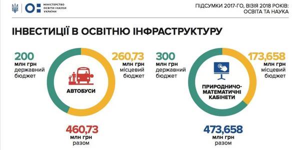 У Держбюджеті 2018 року закладено більше 1 млрд грн на освітню інфраструктуру