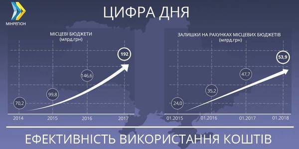 Local funds are now used more effectively, - Hennadii Zubko