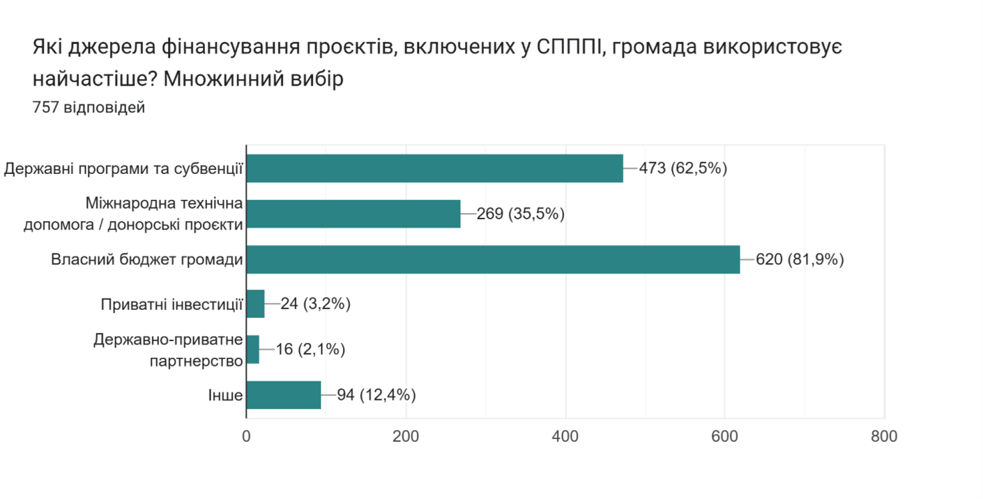 Діаграма відповідей у Формах. Назва запитання: Які джерела фінансування проєктів, включених у СПППІ, громада використовує найчастіше?Множинний вибір. Кількість відповідей: 757 відповідей.