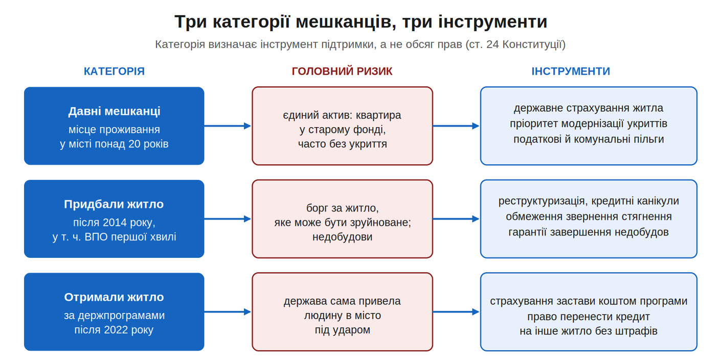 Три категорії мешканців і інструменти підтримки Три категорії мешканців і інструменти підтримки