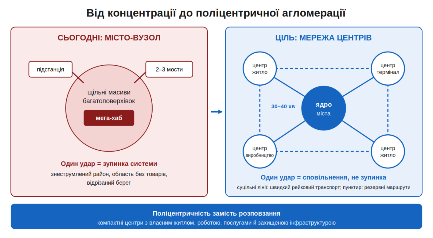 Діаграма 1. Від концентрації до поліцентричної агломерації Діаграма 1. Від концентрації до поліцентричної агломерації
