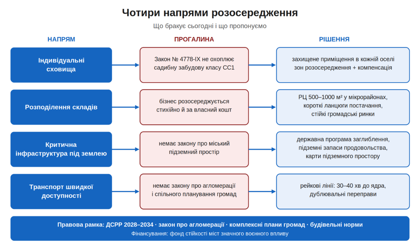 Діаграма 2. Чотири напрями розосередження: прогалини й рішення Діаграма 2. Чотири напрями розосередження: прогалини й рішення