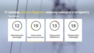 Проекти співпраці громад